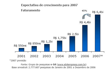 Estatísticas de Comércio Eletrônico